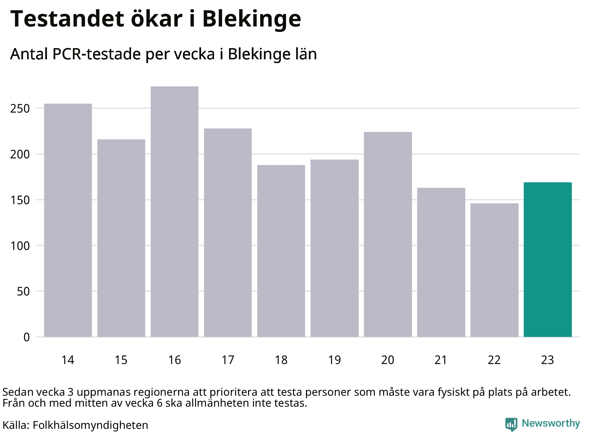 Antal tester per vecka